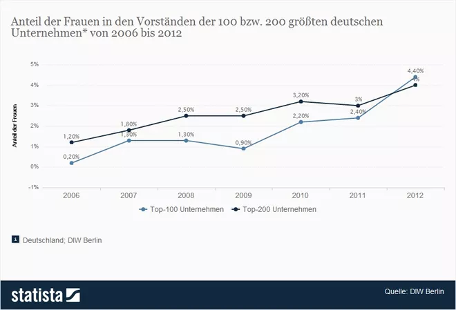 Statistik: Anteil der Frauen in den Vorständen der 100 bzw. 200 größten deutschen Unternehmen* von 2006 bis 2012 | Statista