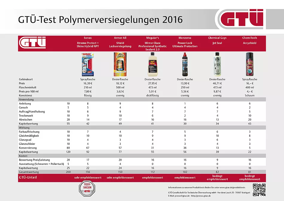 GTÜ-Test Polymerversiegelungen 2016: Ergebnistabelle
