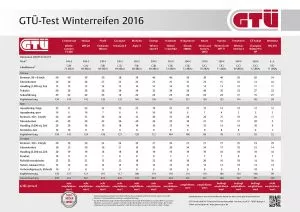 GTÜ-Test Winterreifen 2016: Tabelle der Testergebnisse · Grafik: Kröner/GTÜ