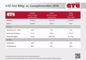 GTÜ-Test Billig-/Ganzjahresreifen 2016: Ergebnistabelle